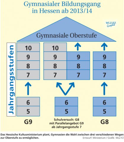Modelle Gymnasium 2013/14 Grafik: HKM/WLZ-FZ 